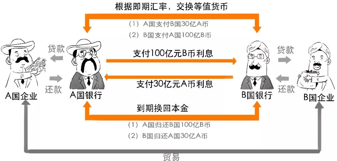 漫话金融 | 一文看懂到底啥是货币互换?