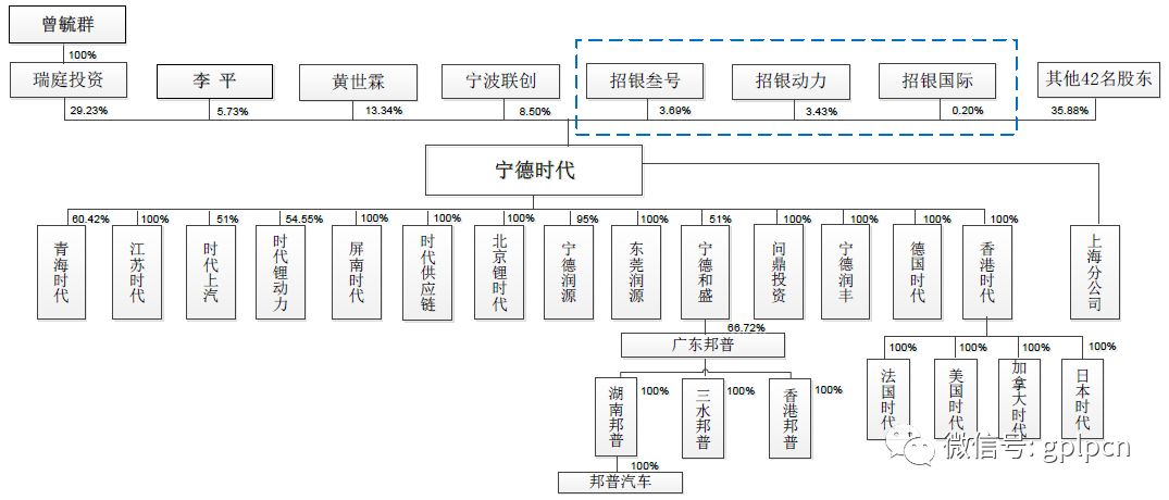 宁德时代ipo之前的股权结构