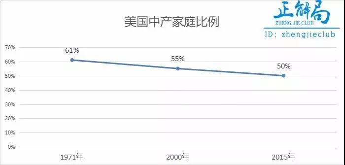 (美国中产家庭比例变化 来源:皮尤研究中心)